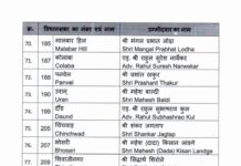 चंद्रकांत पाटील, मिसाळ, शिरोळे यांची उमेदवारी जाहीर , कसबा, वडगाव शेरी, कॅन्टोन्मेंट प्रतिक्षेत